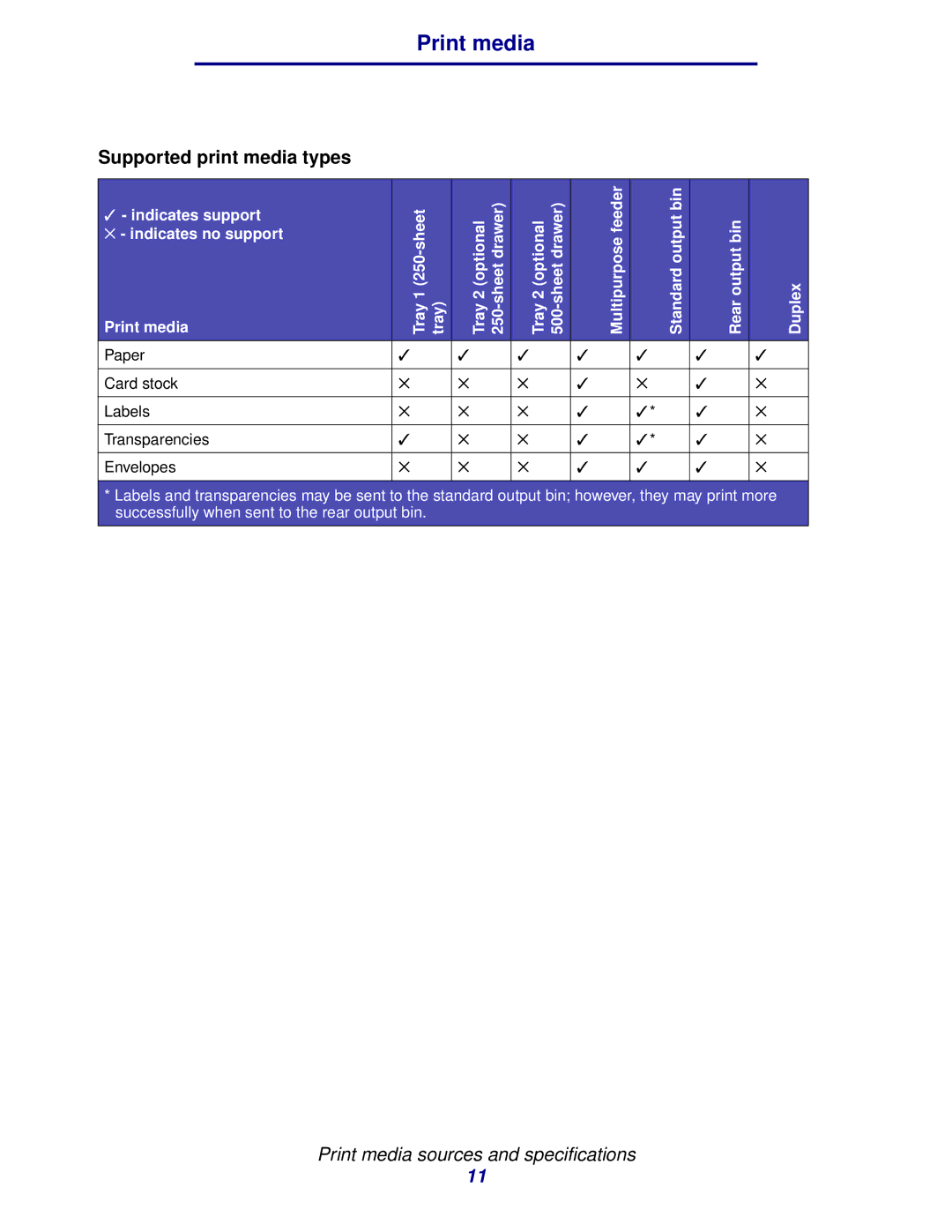 IBM 1422 manual Supported print media types, Print media 