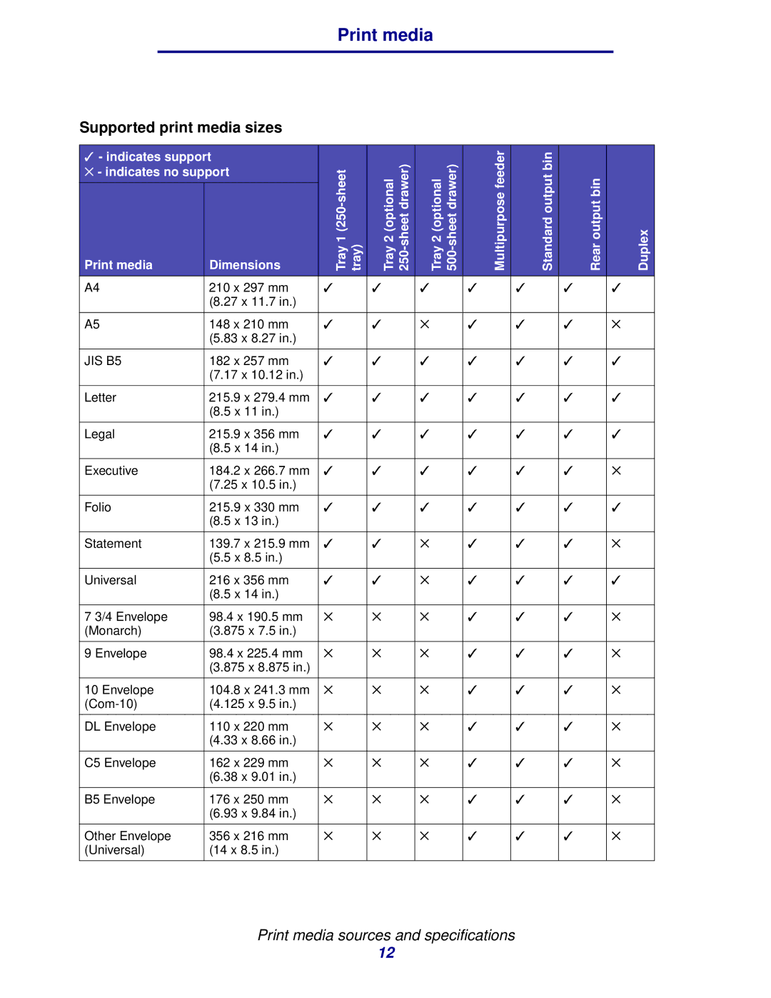 IBM 1422 manual Supported print media sizes, Print media Dimensions 