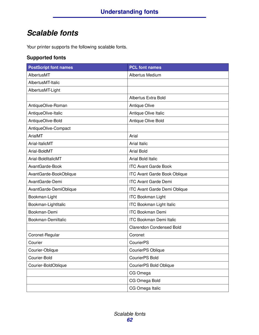 IBM 1422 manual Scalable fonts, Supported fonts 