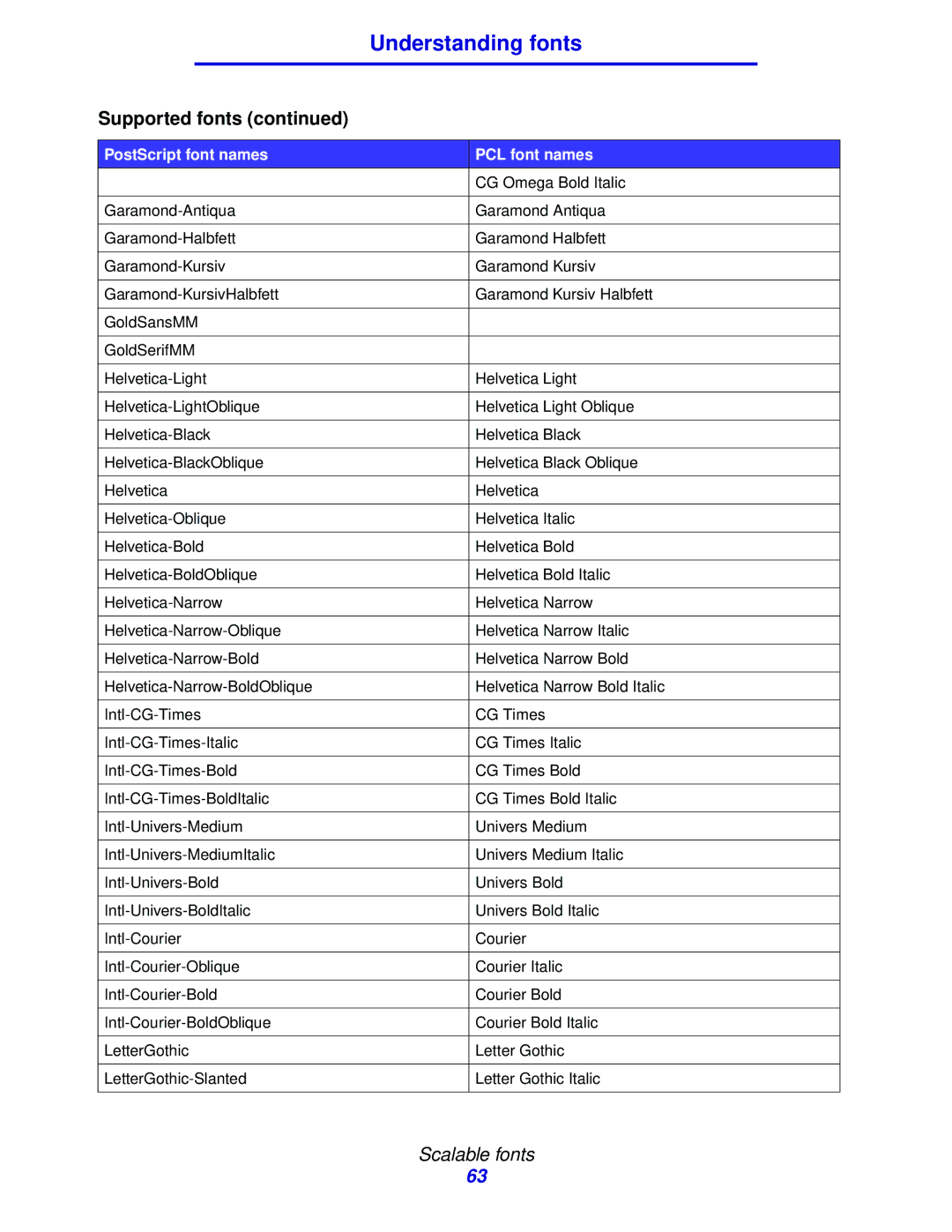 IBM 1422 manual Understanding fonts 