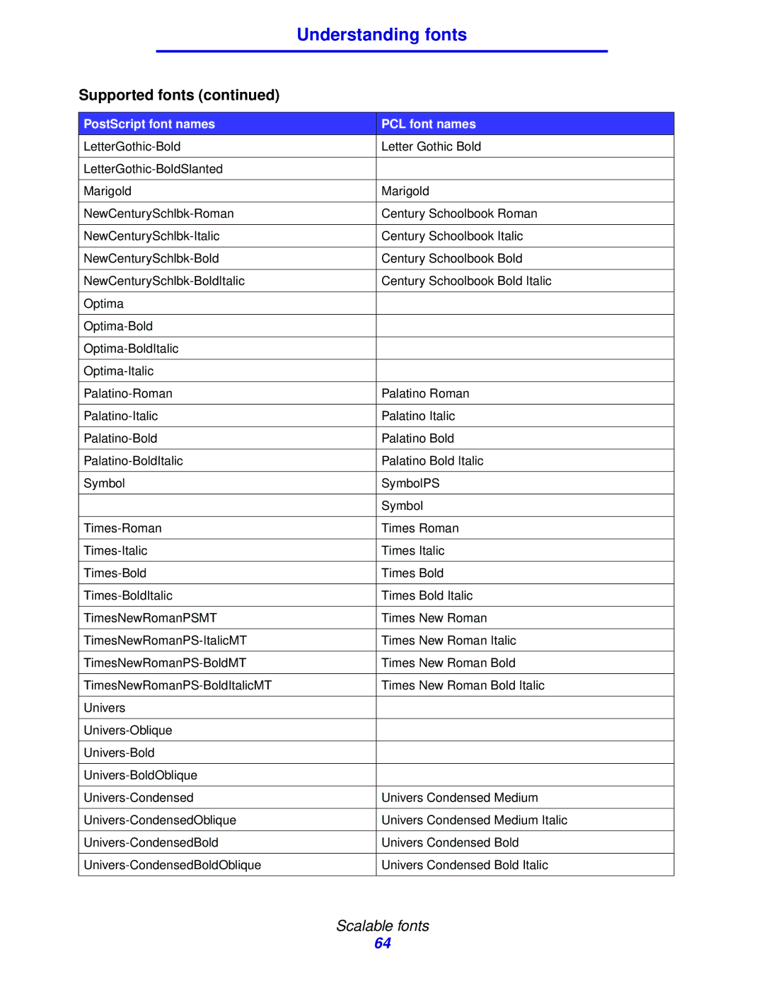 IBM 1422 manual Understanding fonts 