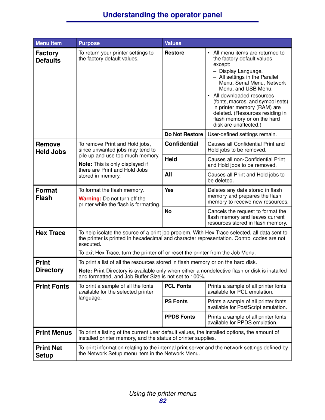 IBM 1422 manual Factory, Defaults, Remove, Held Jobs, Format, Hex Trace, Directory, Print Fonts, Print Menus, Print Net 