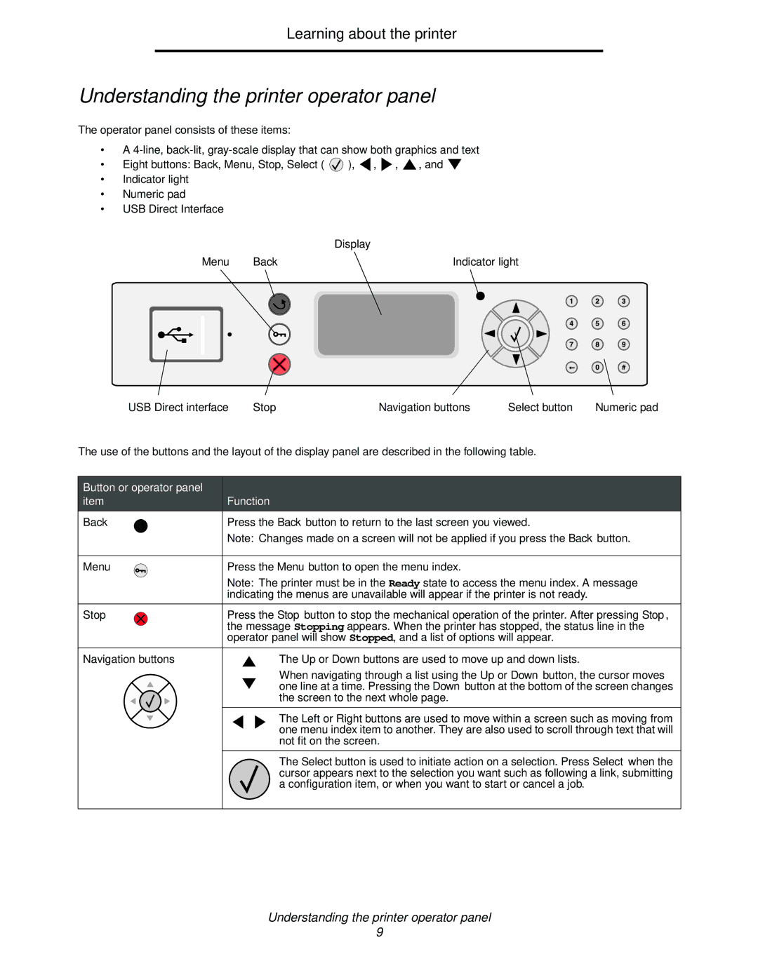 IBM 1585 (MT 4539) manual Understanding the printer operator panel, Menu, Stop, Navigation buttons 