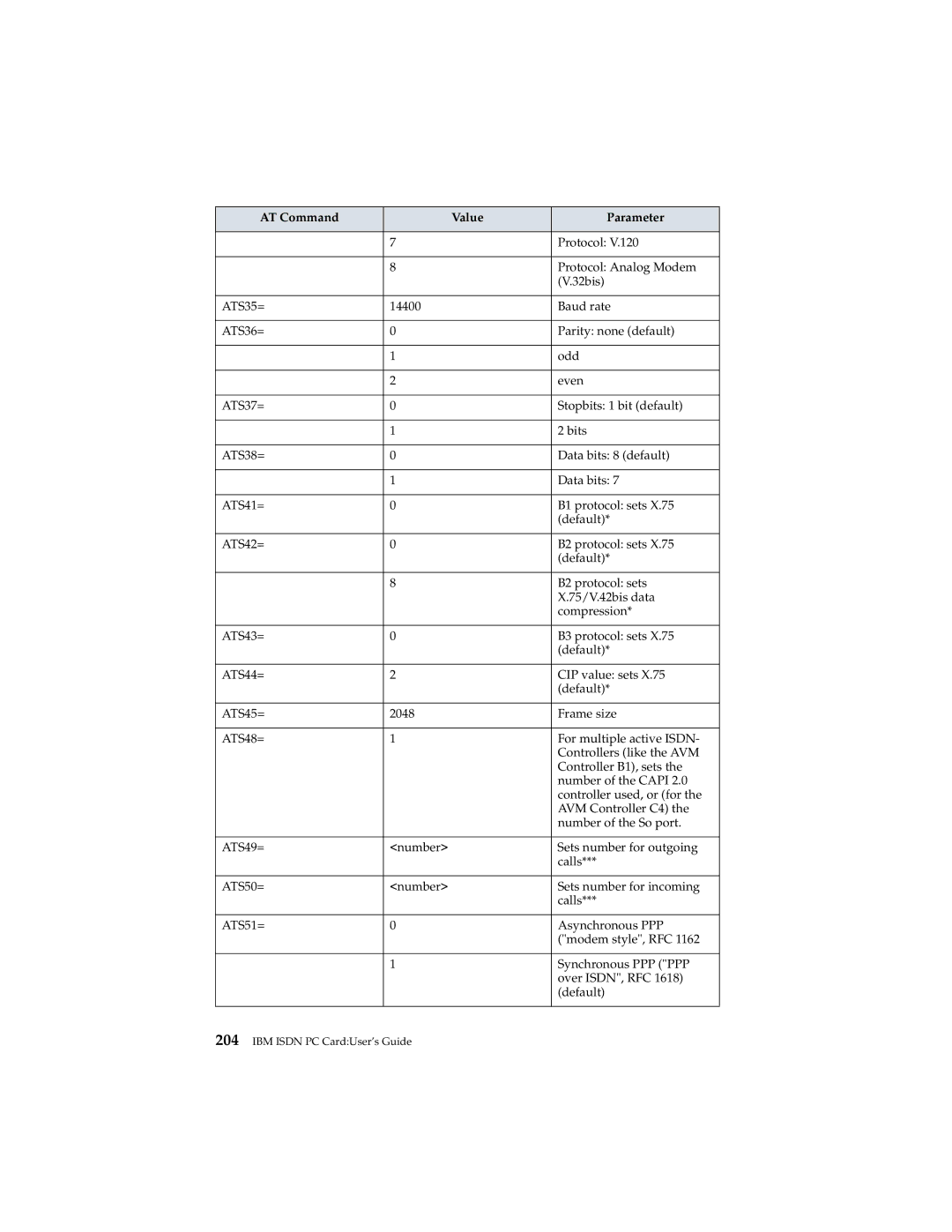 IBM 19K5716 manual Protocol 