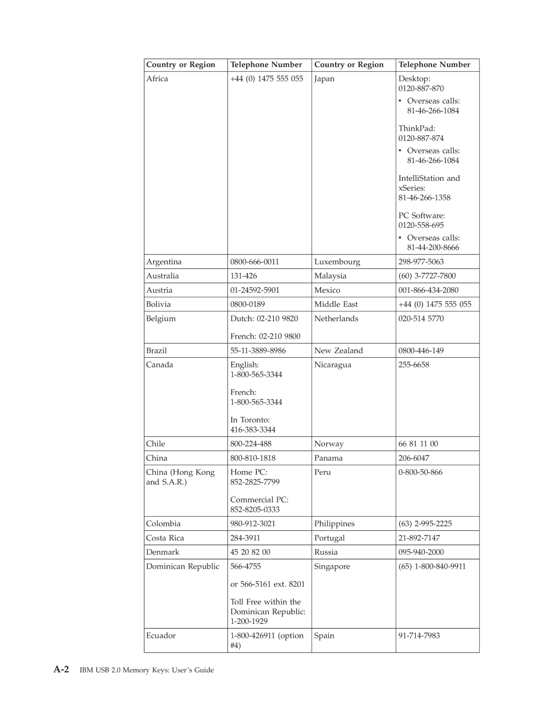 IBM 2 manual Country or Region Telephone Number 