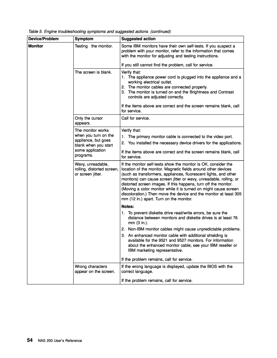 IBM 201 manual Device/Problem, Symptom, Suggested action, Monitor, NAS 200 User’s Reference 