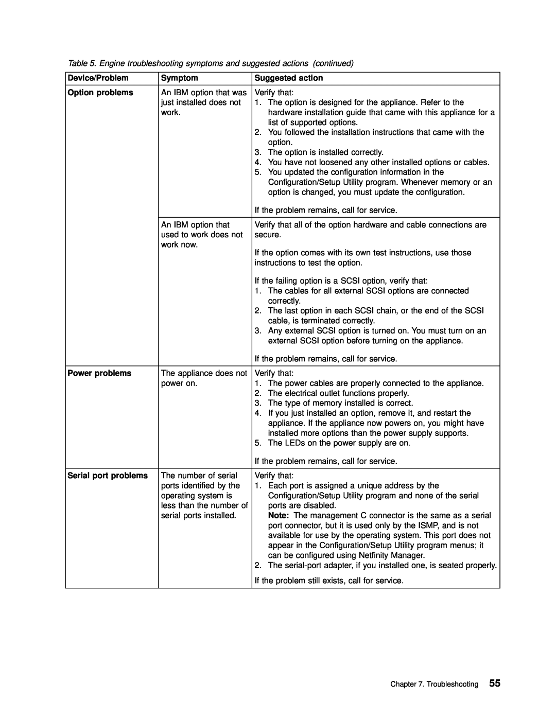 IBM 201 manual Device/Problem, Symptom, Suggested action, Option problems, Power problems, Serial port problems 