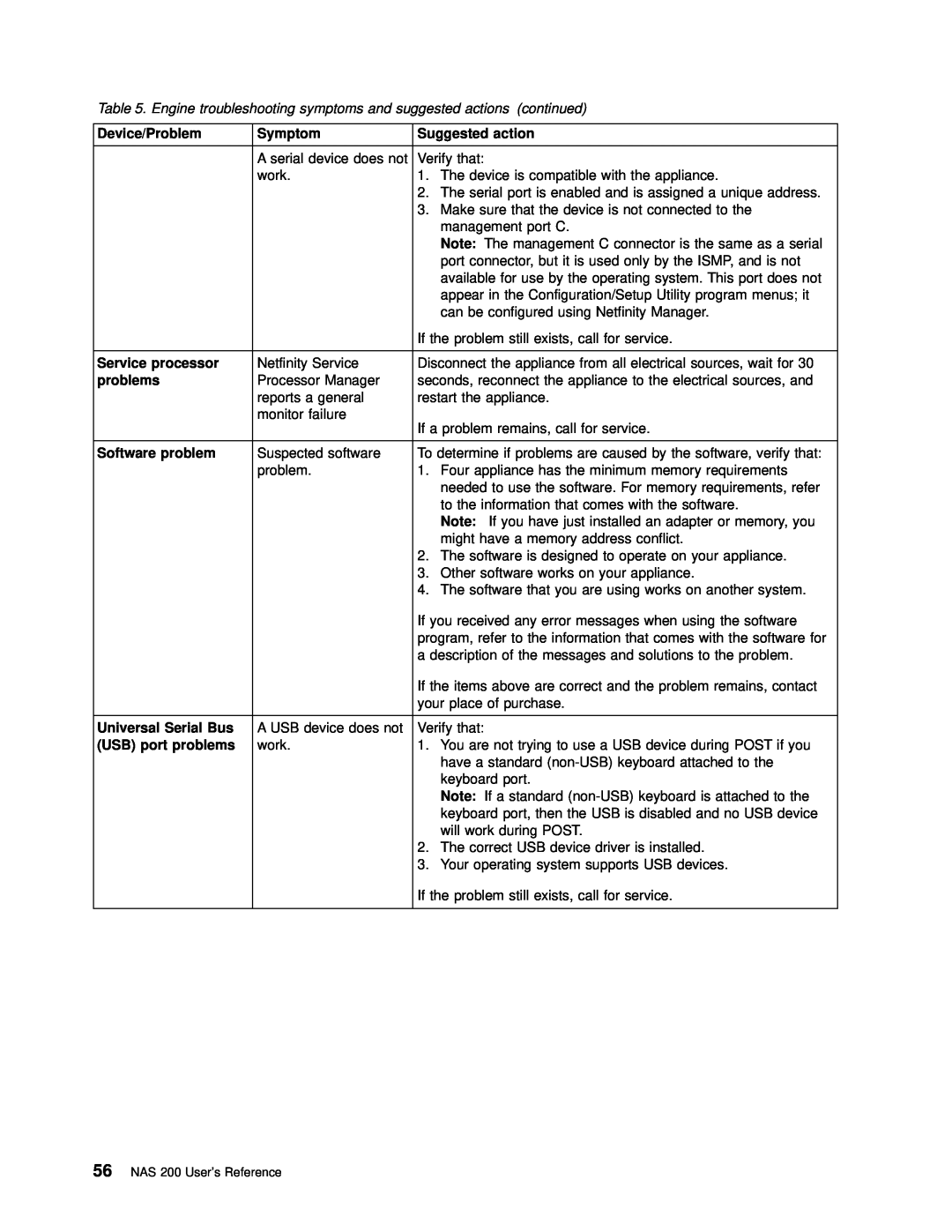 IBM 201 Device/Problem, Symptom, Suggested action, Service processor, problems, Software problem, Universal Serial Bus 