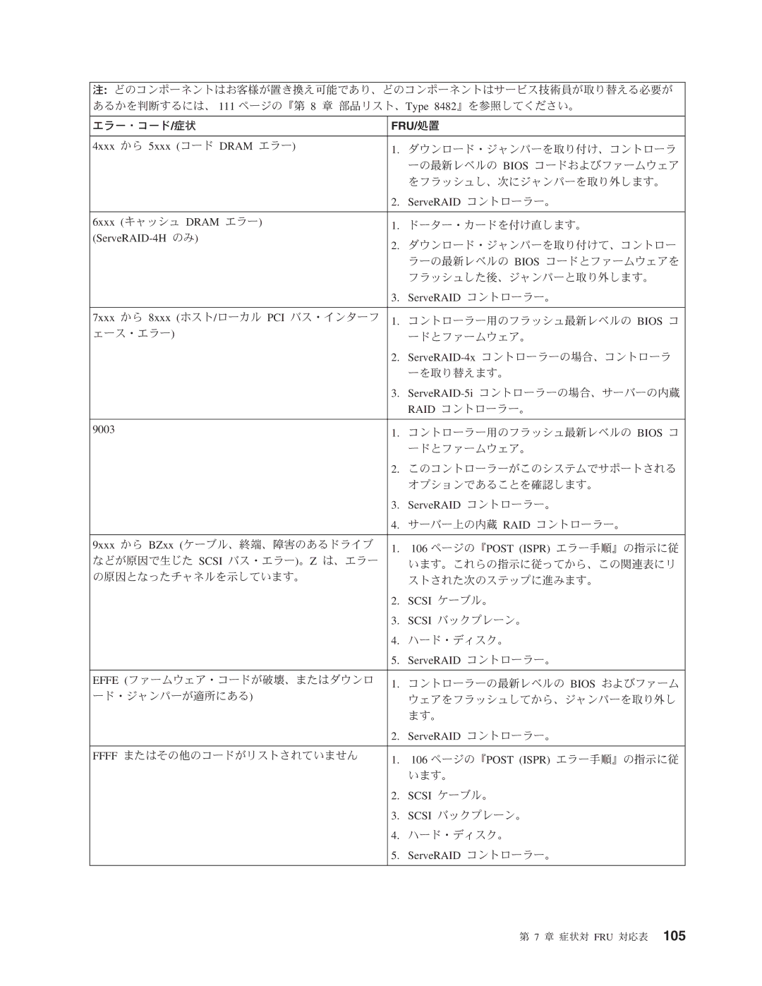 IBM 206 manual 4xxx から 5xxx コード Dram エラー 