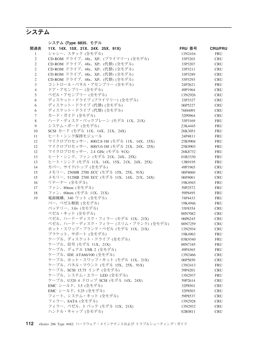 IBM 206 manual システム, Cru/Fru 