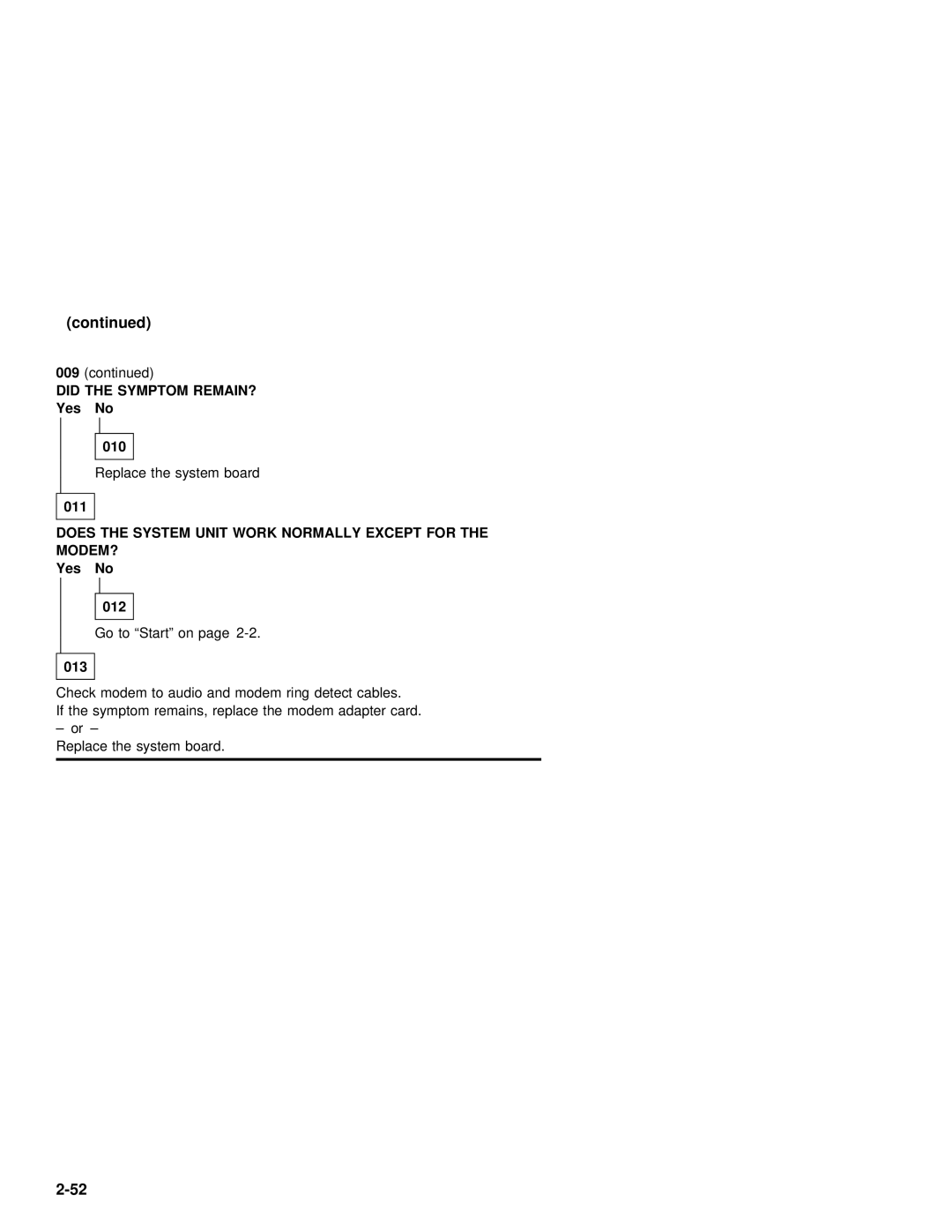 IBM 2142, 2140 manual Did the Symptom REMAIN?, Yes No 010 Replace System Board 011 