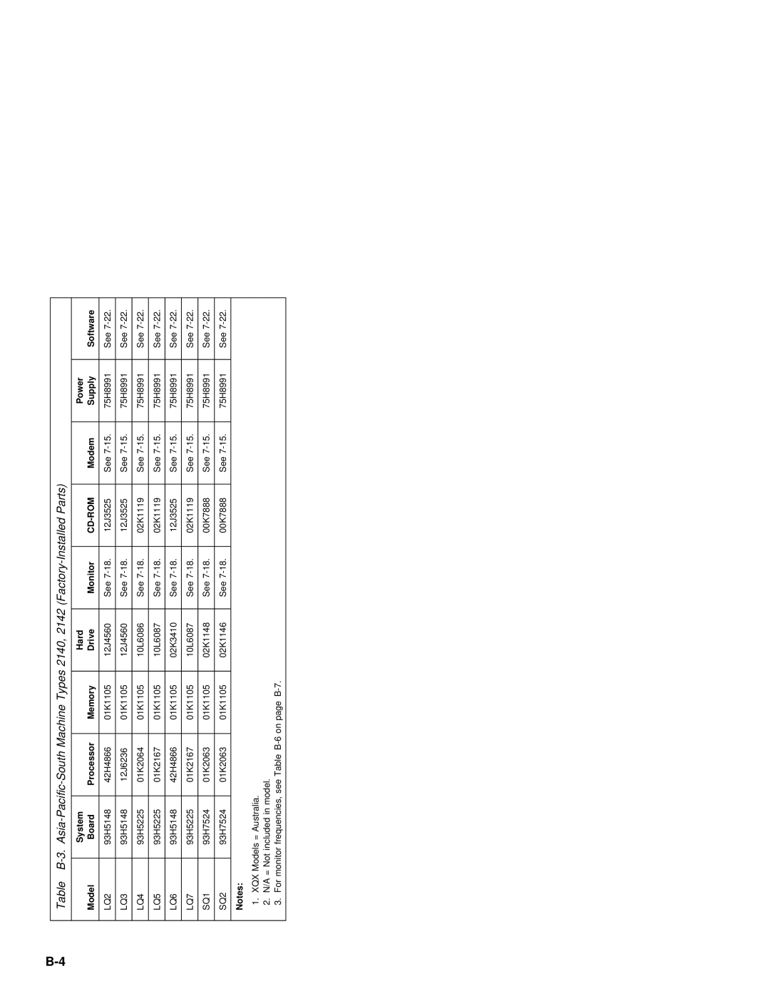 IBM 2142, 2140 manual Model Board Processor Memory Drive 