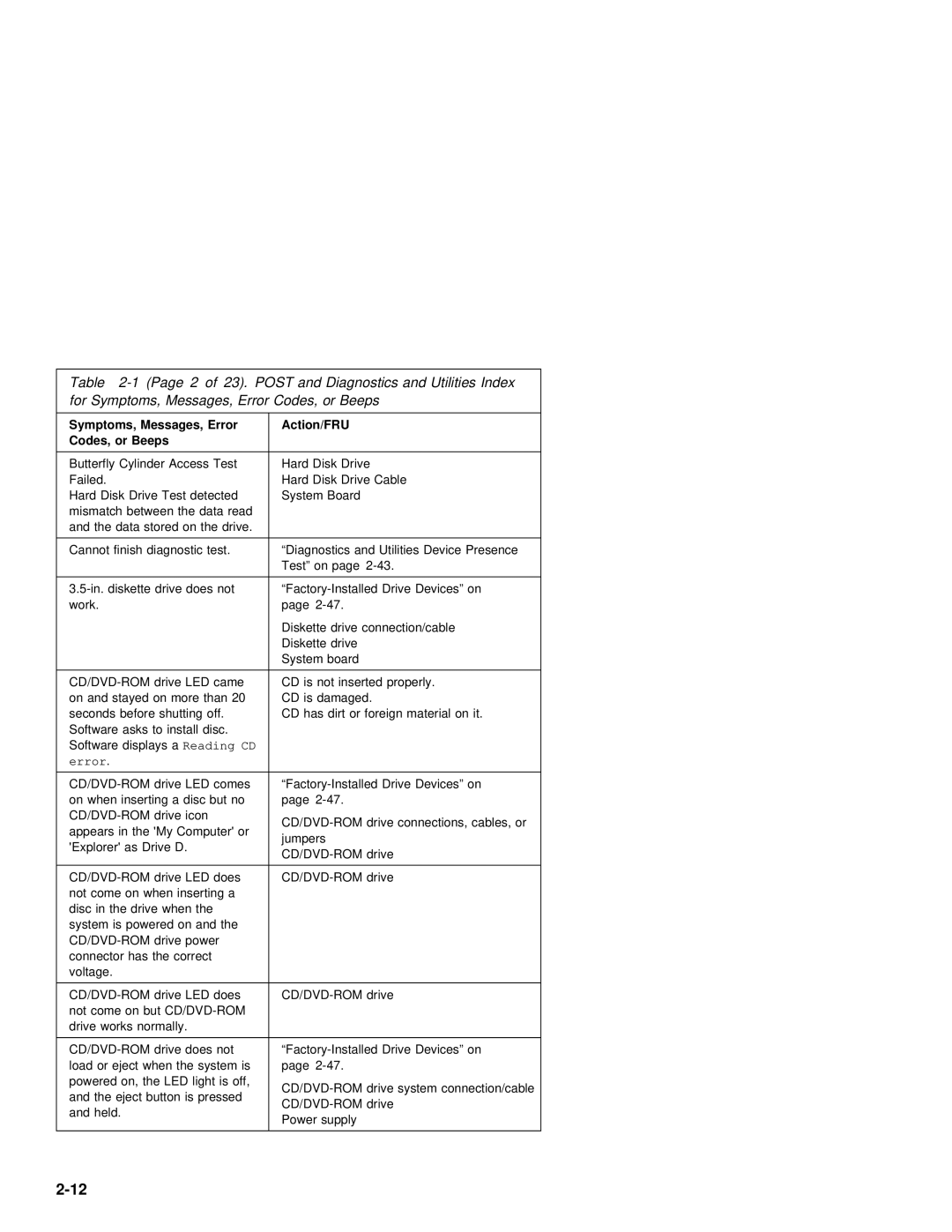 IBM 2142, 2140 manual Error Action/FRU 