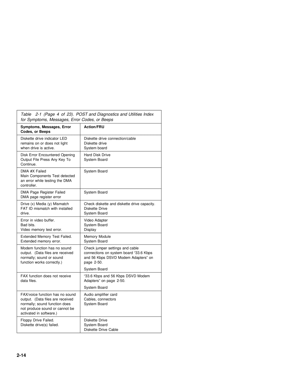 IBM 2142, 2140 manual Messages, Error 