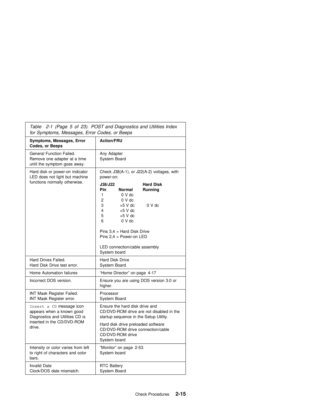 IBM 2140, 2142 manual Error 