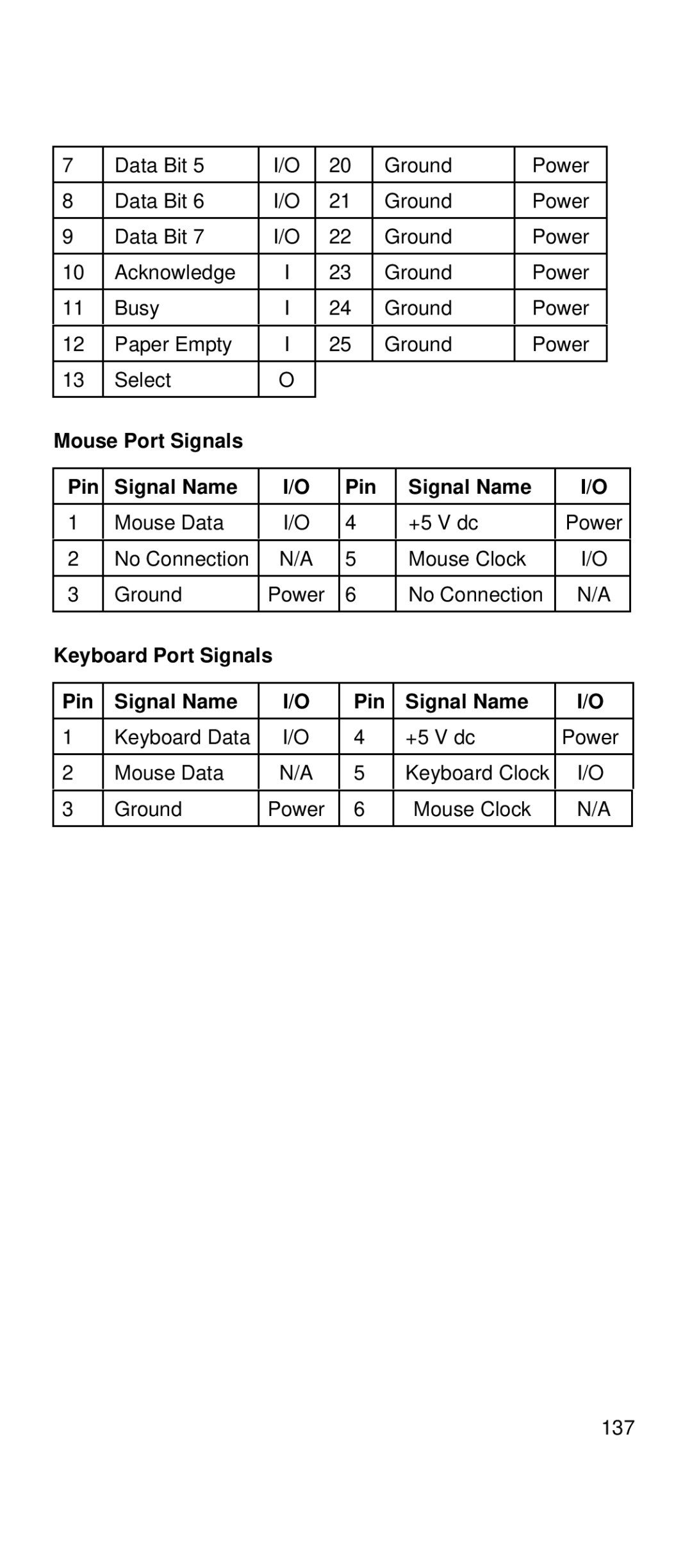 IBM 2169 manual Mouse Port Signals Pin Signal Name, Keyboard Port Signals Pin Signal Name 