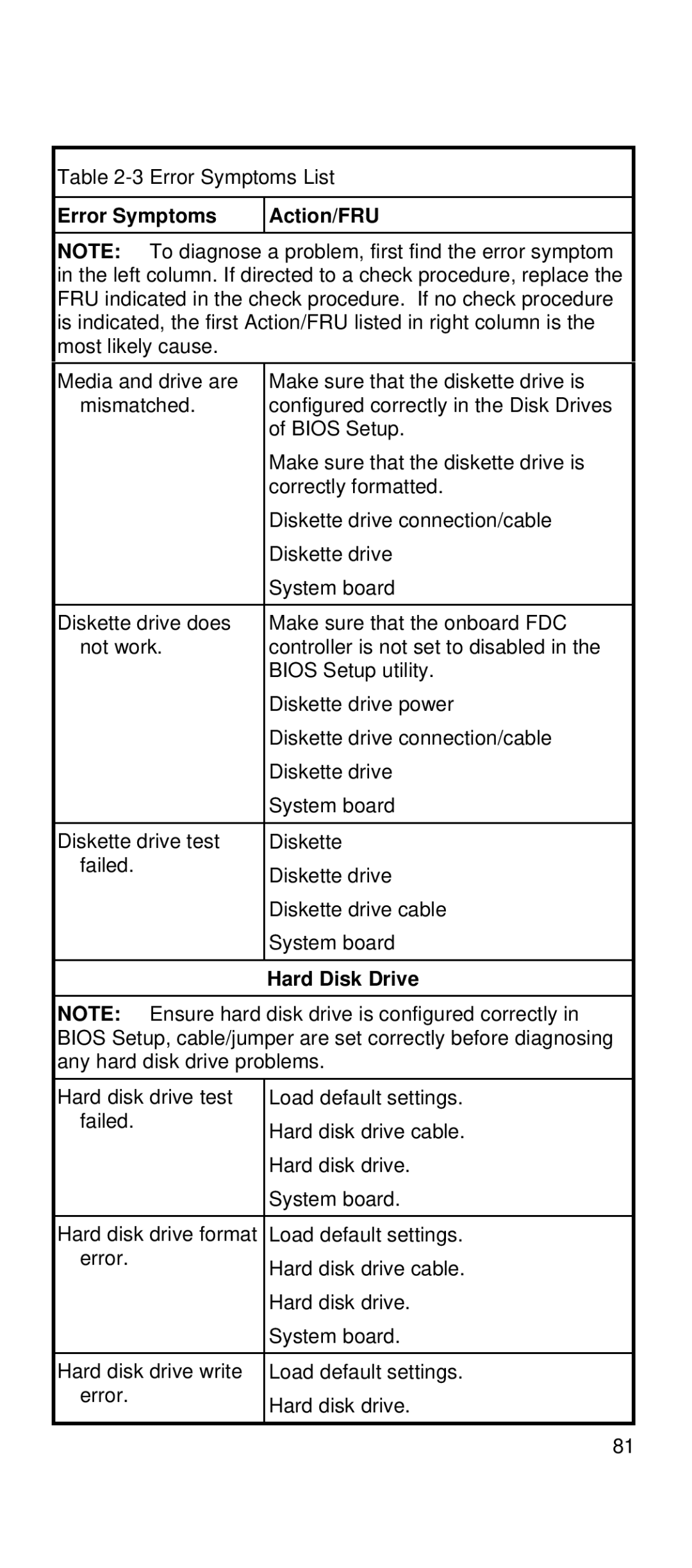 IBM 2169 manual Error Symptoms Action/FRU, Hard Disk Drive 