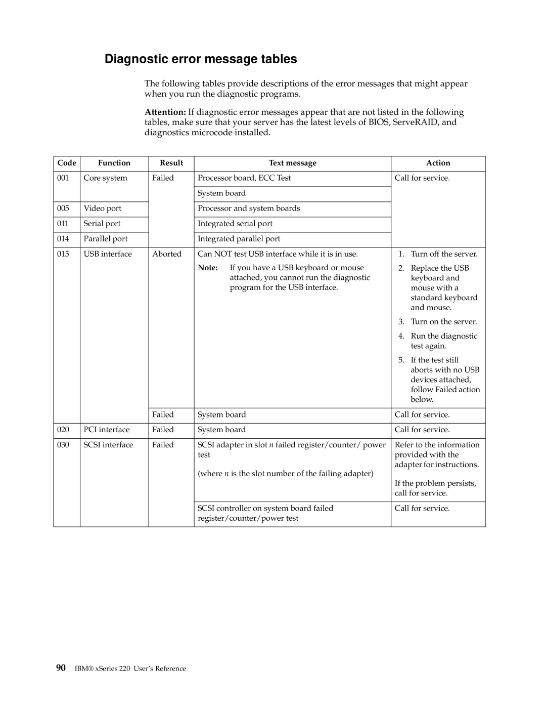 IBM 220 manual Diagnostic error message tables, Code Function Result Text message Action 