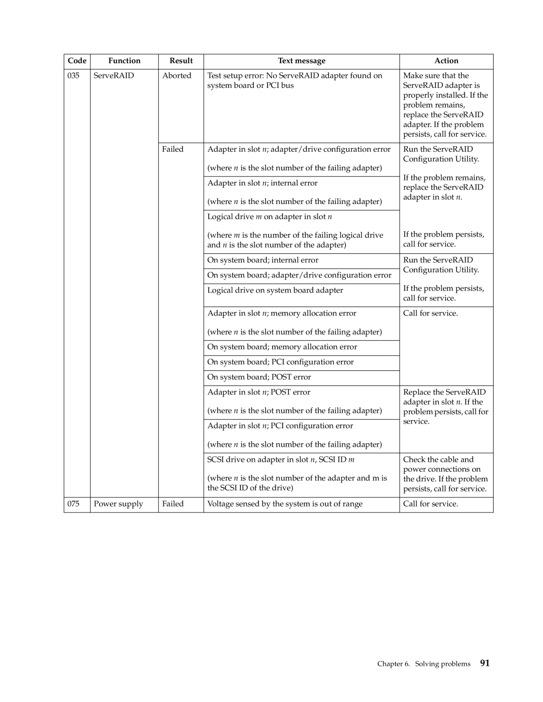 IBM 220 manual Code Function Result Text message Action 