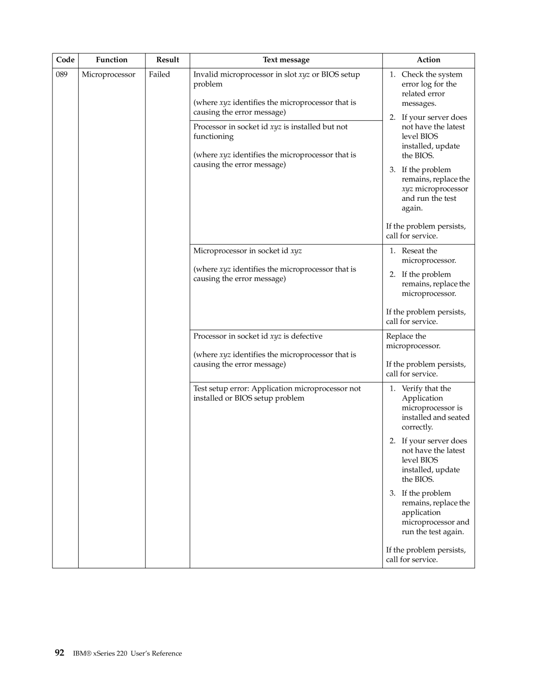 IBM 220 manual Code Function Result Text message Action 