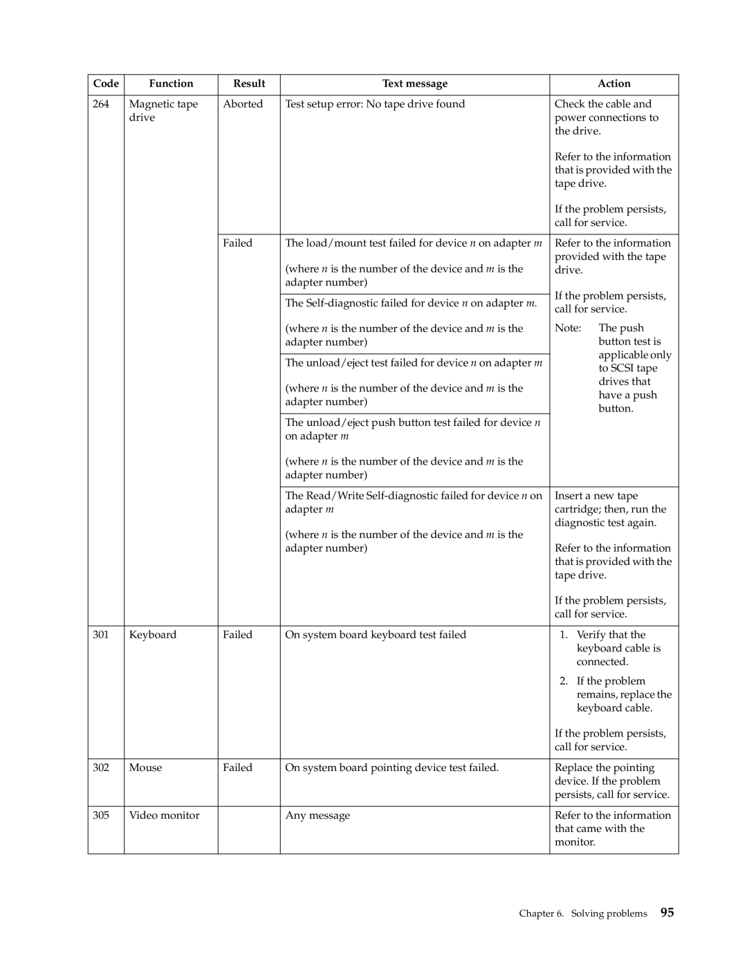 IBM 220 manual Code Function Result Text message Action 