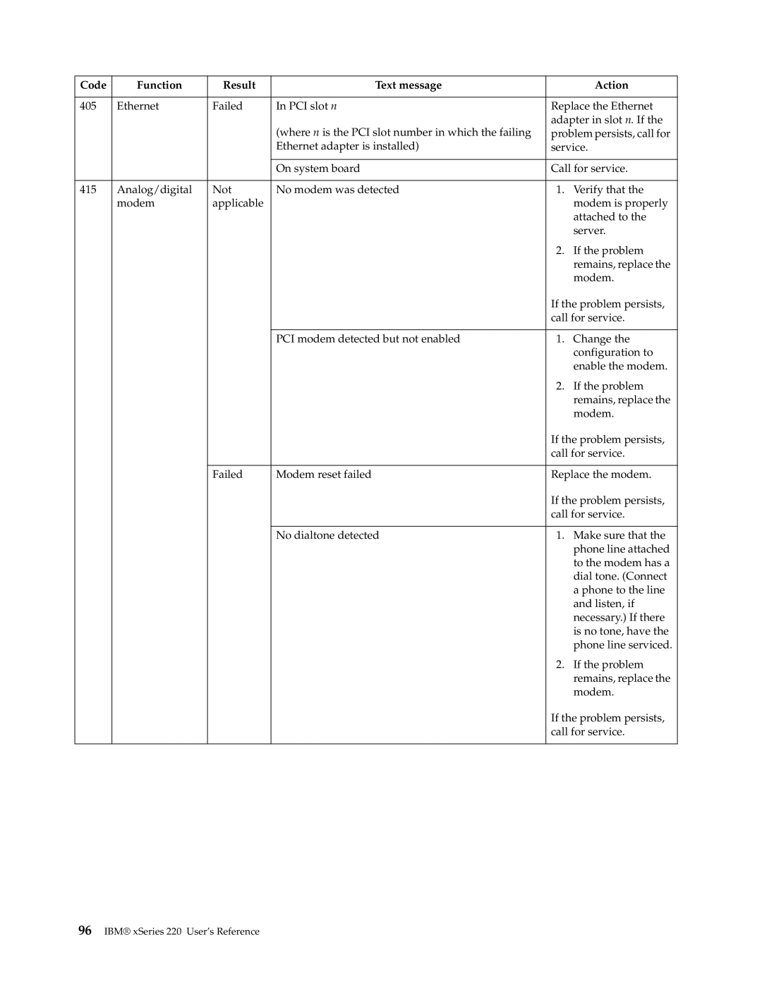 IBM 220 manual Code Function Result Text message Action 