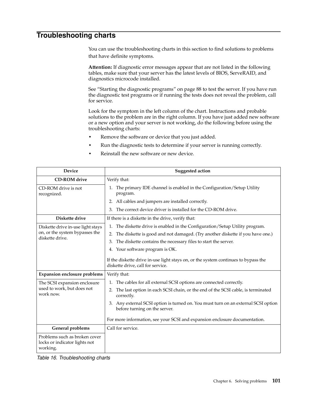 IBM 220 manual Troubleshooting charts, Device Suggested action CD-ROM drive, Diskette drive, Expansion enclosure problems 