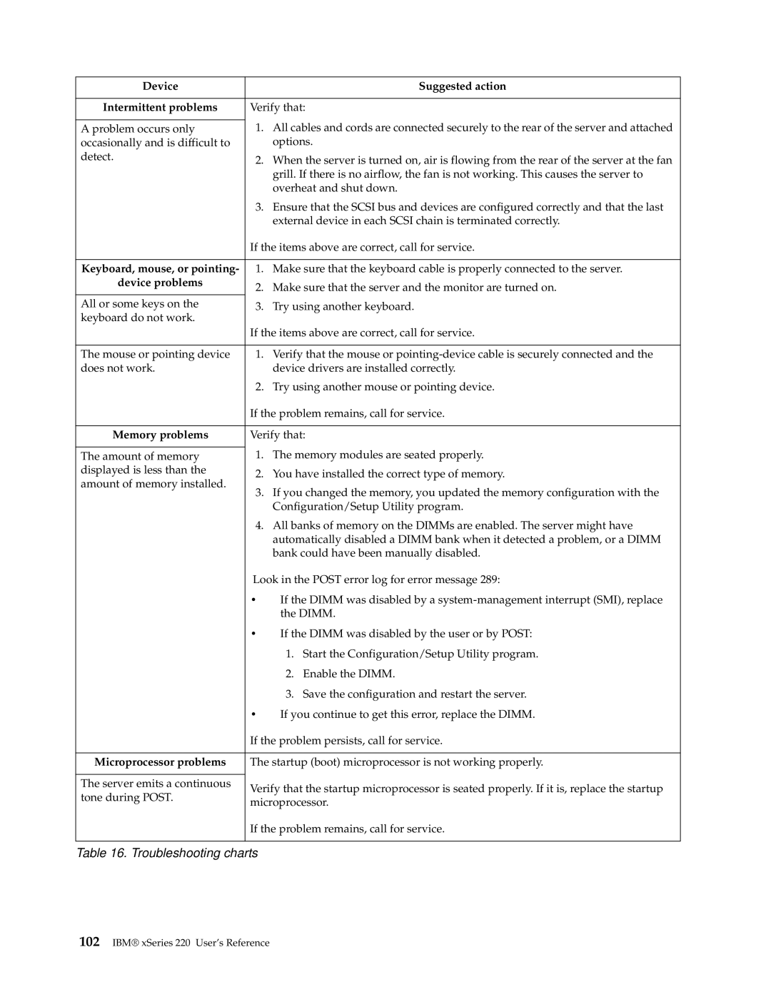 IBM 220 Device Suggested action Intermittent problems, Keyboard, mouse, or pointing, Device problems, Memory problems 