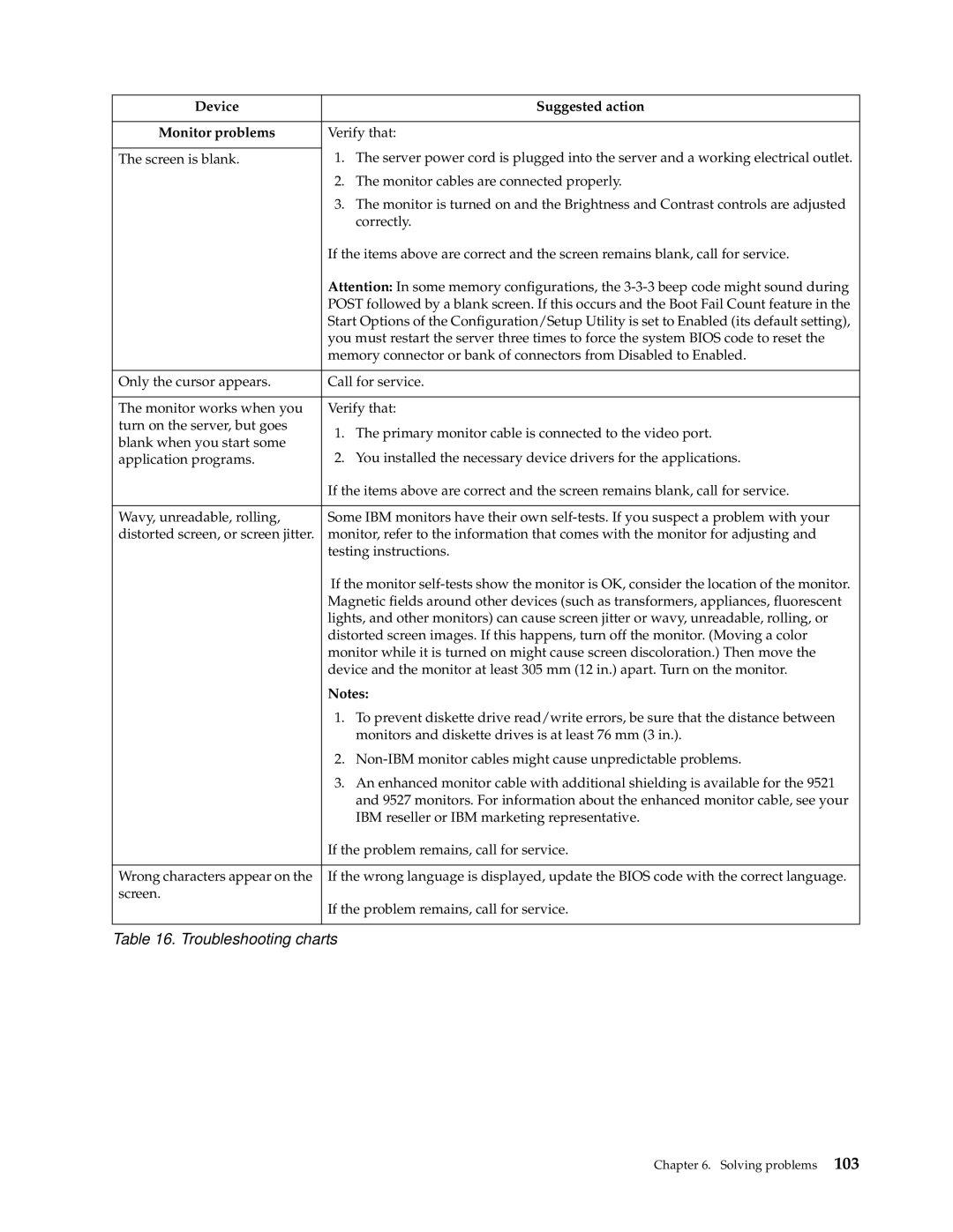 IBM 220 manual Device Suggested action Monitor problems 