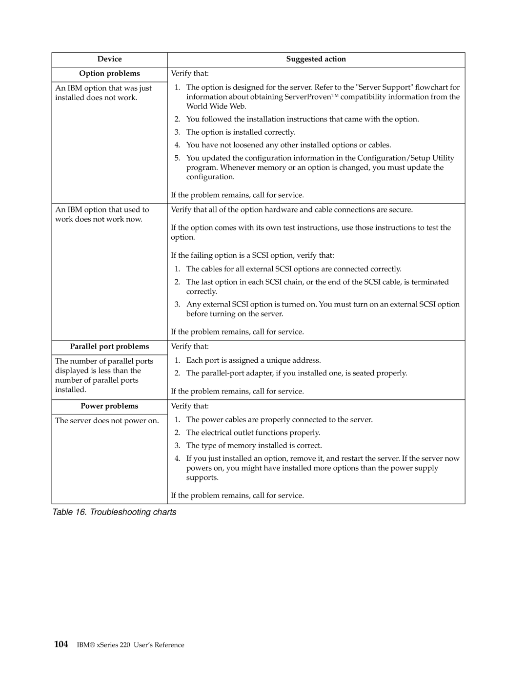 IBM 220 manual Device Suggested action Option problems, Parallel port problems, Power problems 