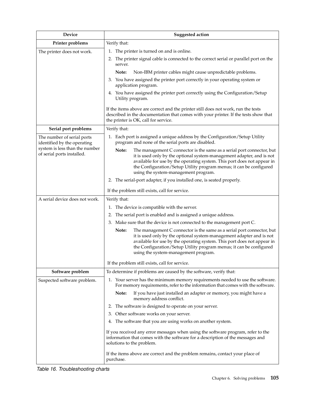 IBM 220 manual Device Suggested action Printer problems, Serial port problems, Software problem 