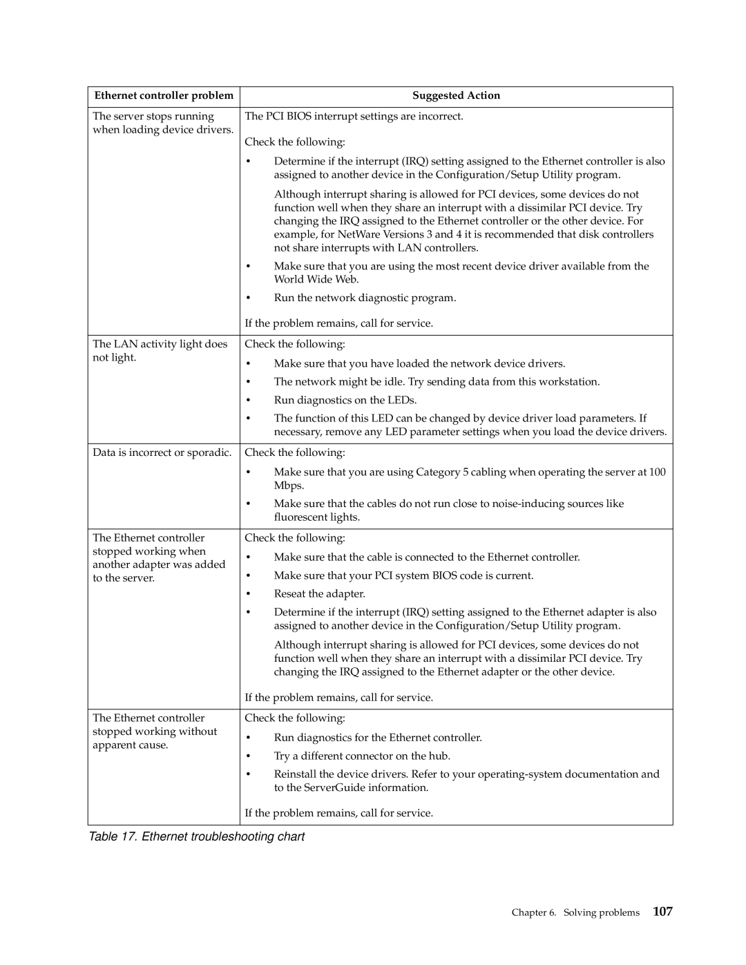 IBM 220 manual Ethernet controller problem Suggested Action 