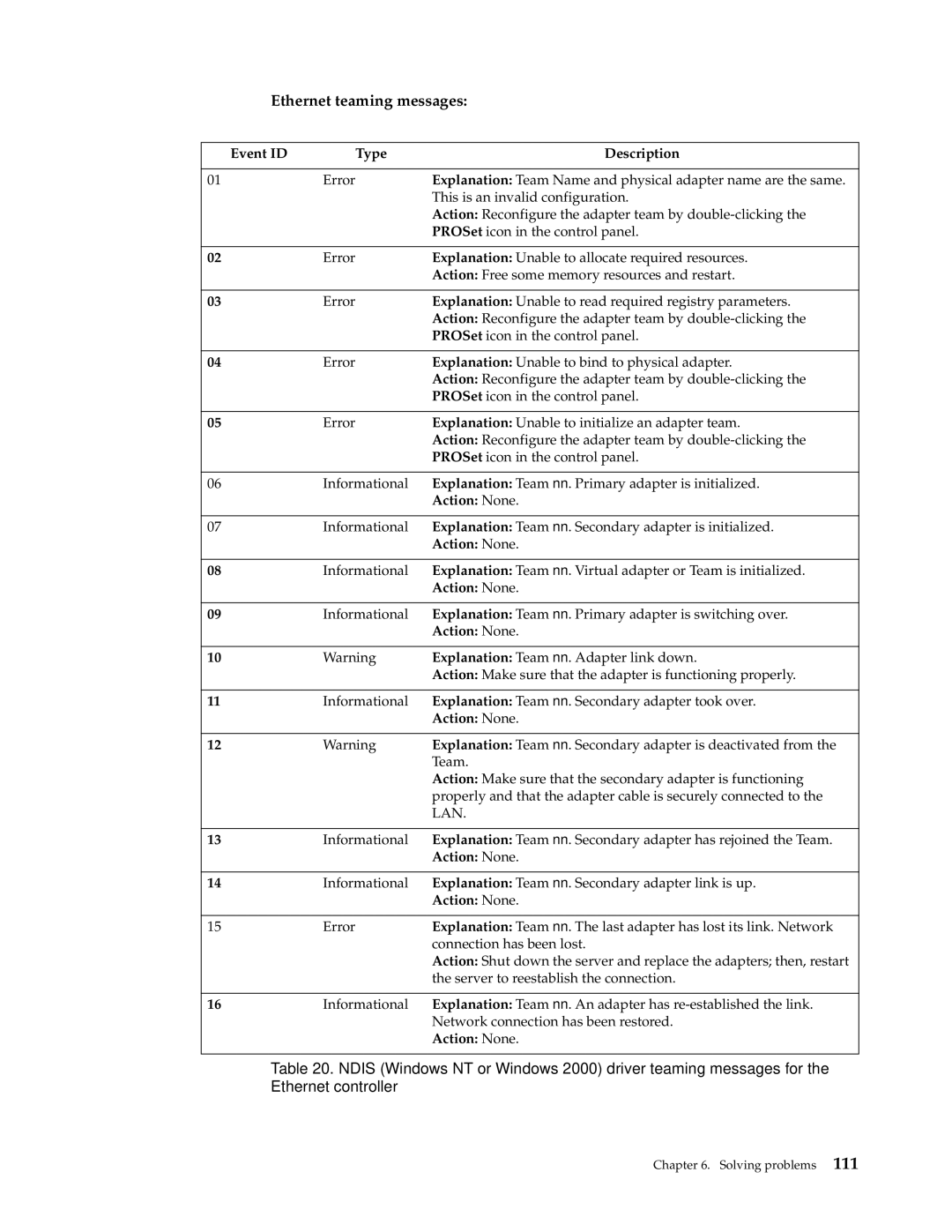 IBM 220 manual Ethernet teaming messages, Event ID Type Description, Action None 