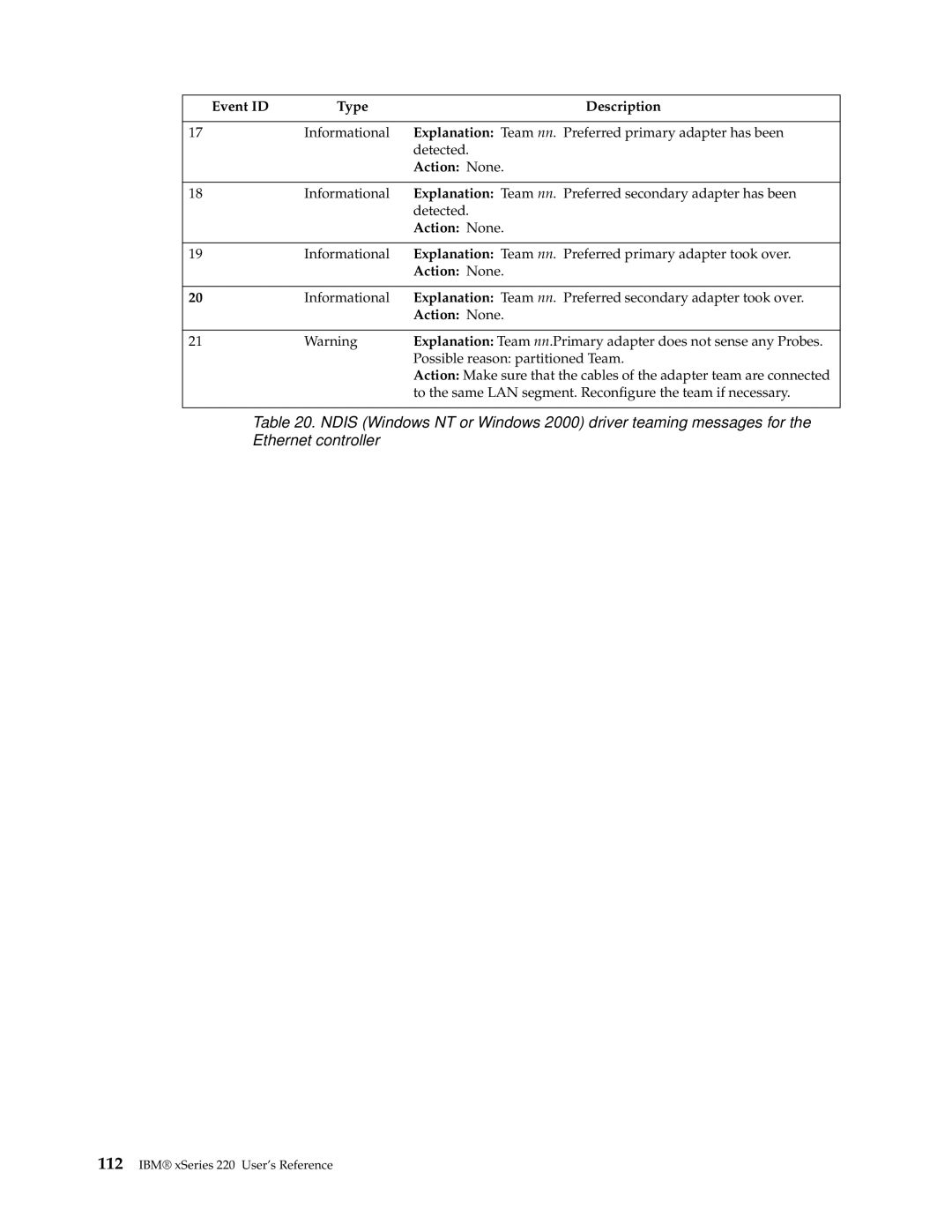 IBM 220 manual Possible reason partitioned Team 