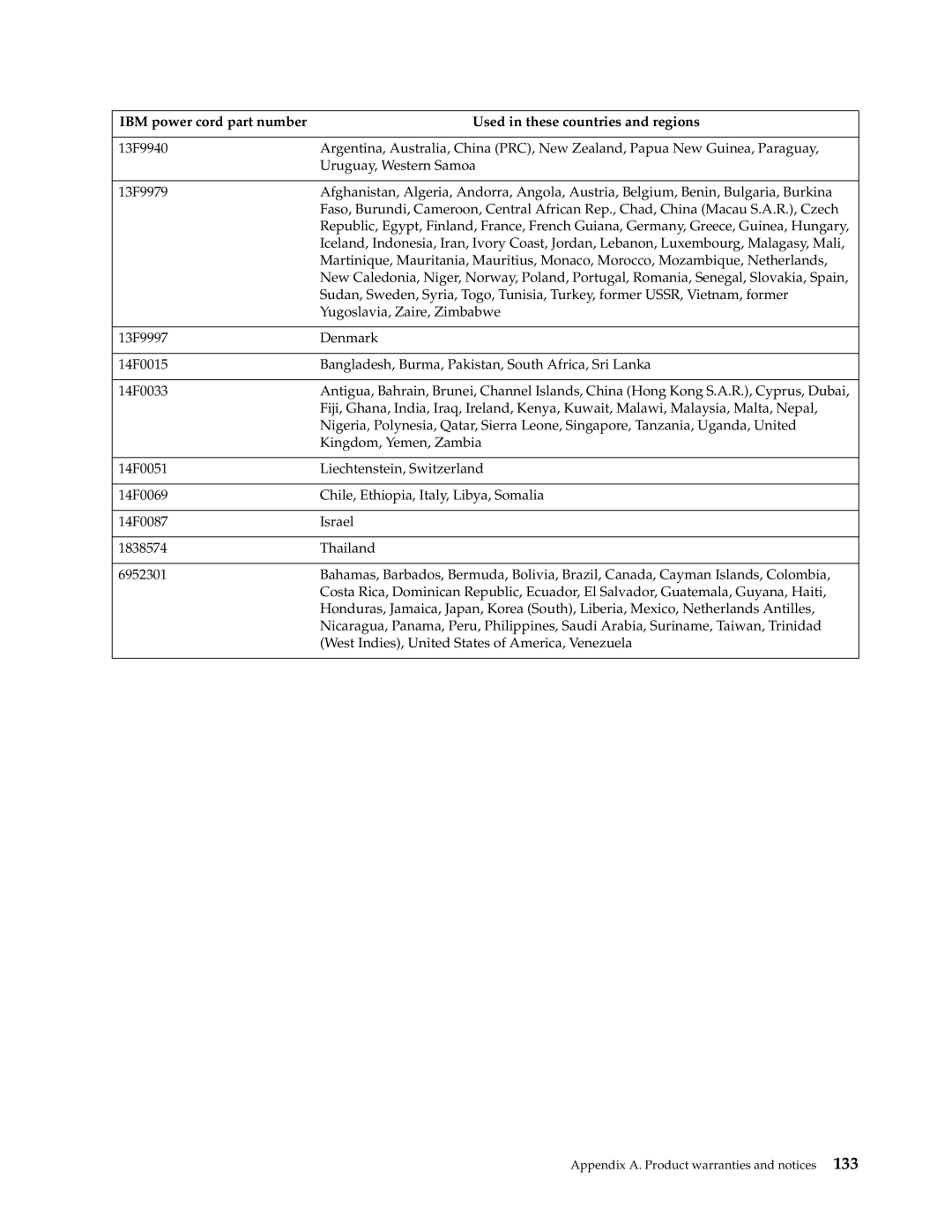 IBM 220 manual Appendix A. Product warranties and notices 