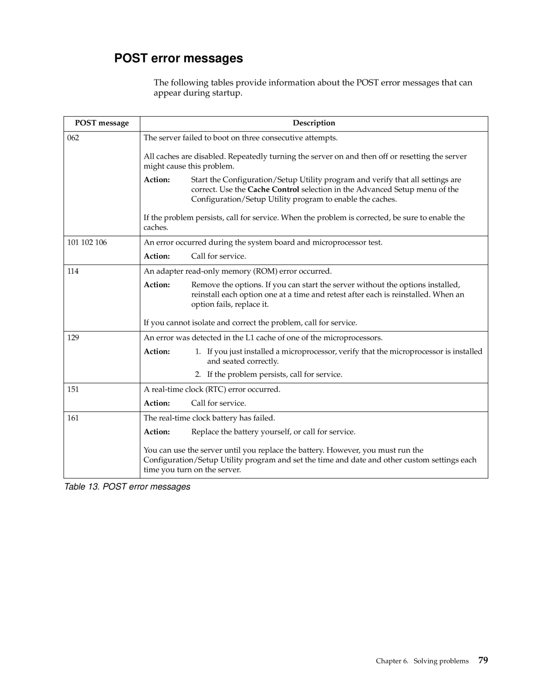 IBM 220 manual Post error messages, Post message Description 