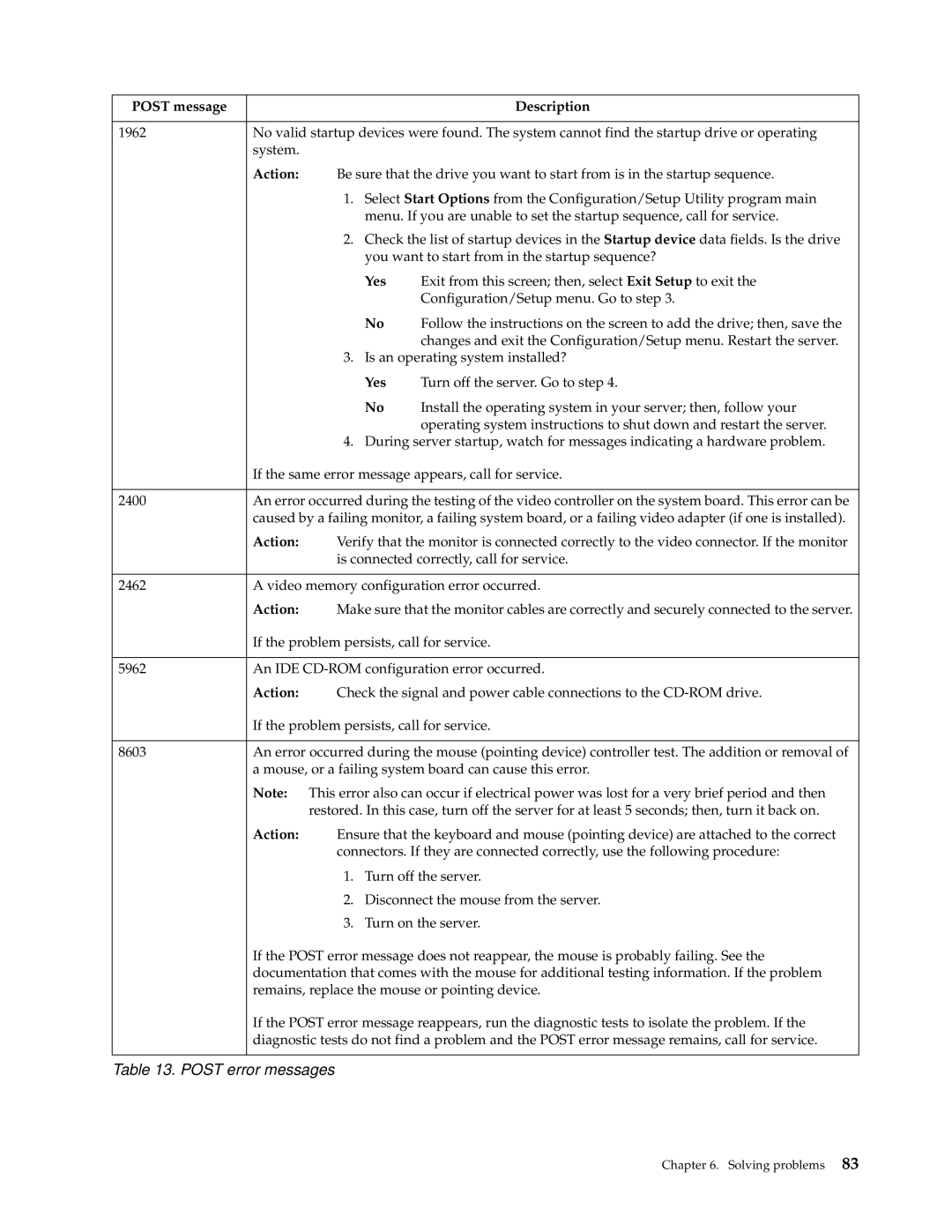 IBM 220 manual Yes 