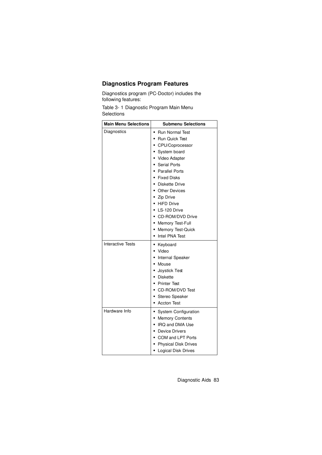 IBM 2274 manual Diagnostics Program Features, Submenu Selections 