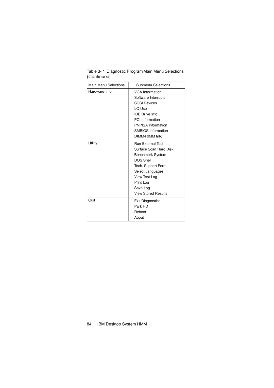 IBM 2274 manual Diagnostic Program Main Menu Selections 