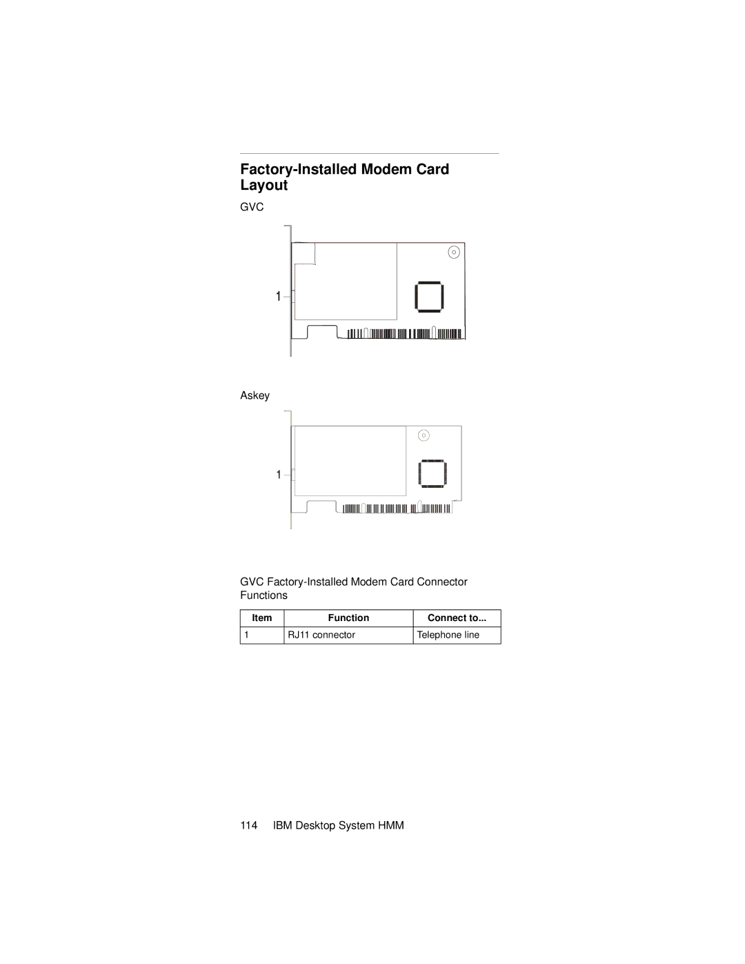 IBM 2274 manual Factory-Installed Modem Card Layout, Askey GVC Factory-Installed Modem Card Connector Functions 