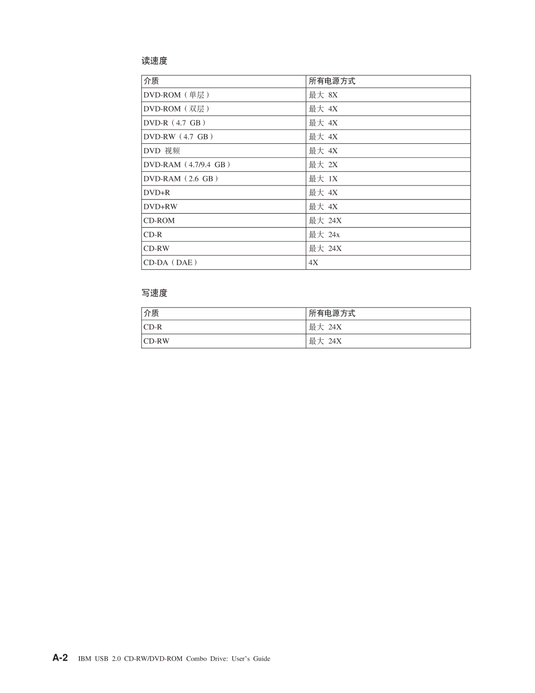 IBM 22P9218 manual 4YH 