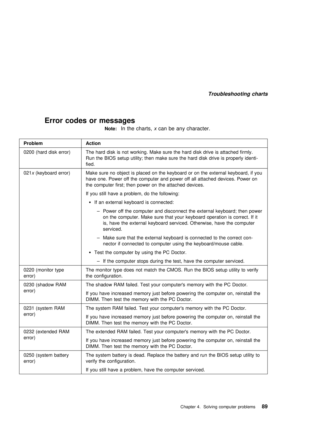 IBM 240 manual Codes or messages, Error 