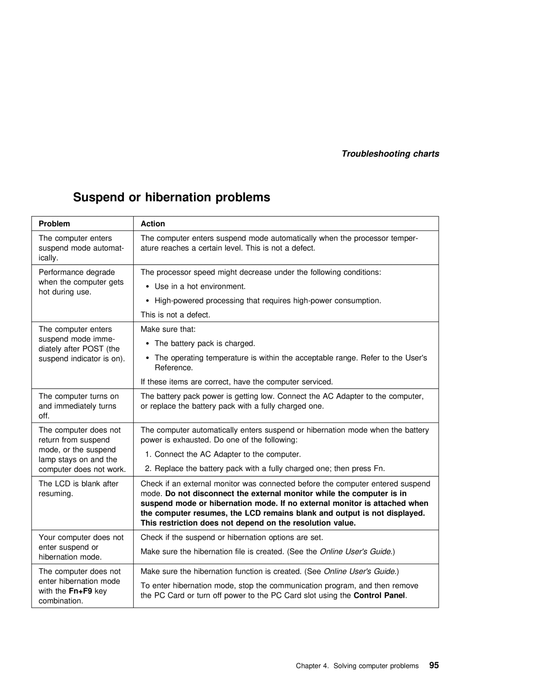 IBM 240 manual Problems, Hibernation, Displayed This, Does 