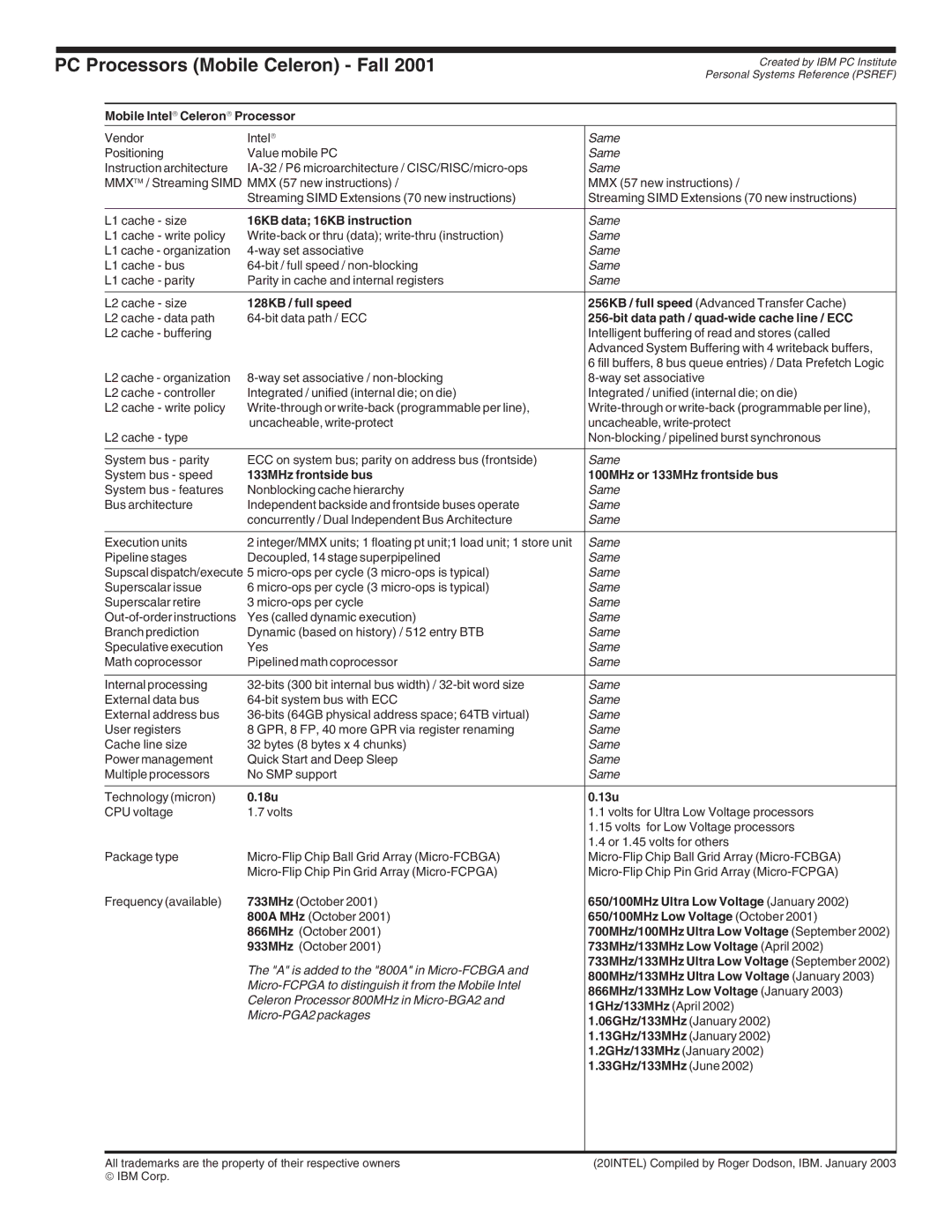 IBM 272 manual PC Processors Mobile Celeron Fall 