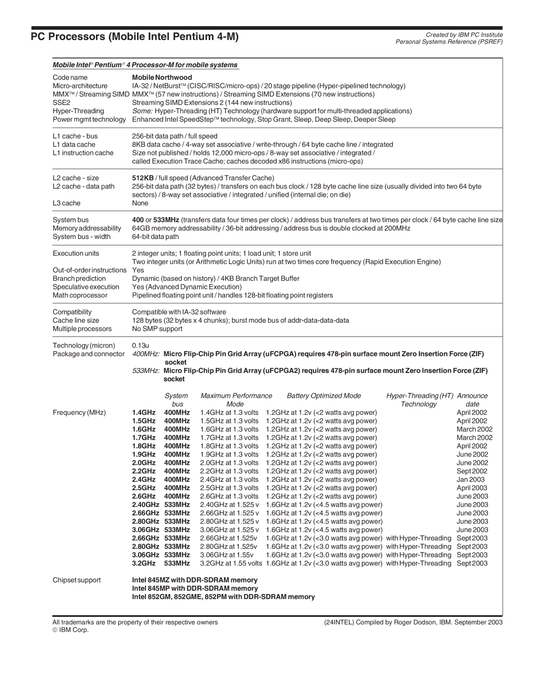 IBM 272 manual PC Processors Mobile Intel Pentium 4-M, Mobile Intel→ Pentium→ 4 Processor-M for mobile systems 