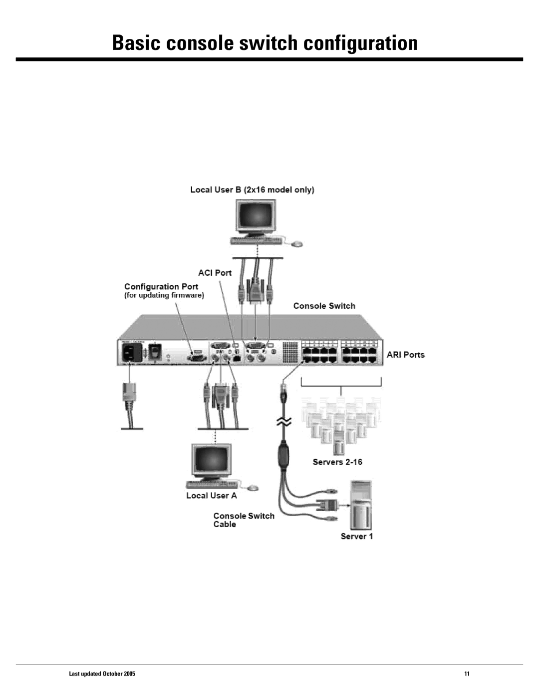 IBM 1X8, 2X16 warranty Basic console switch configuration 