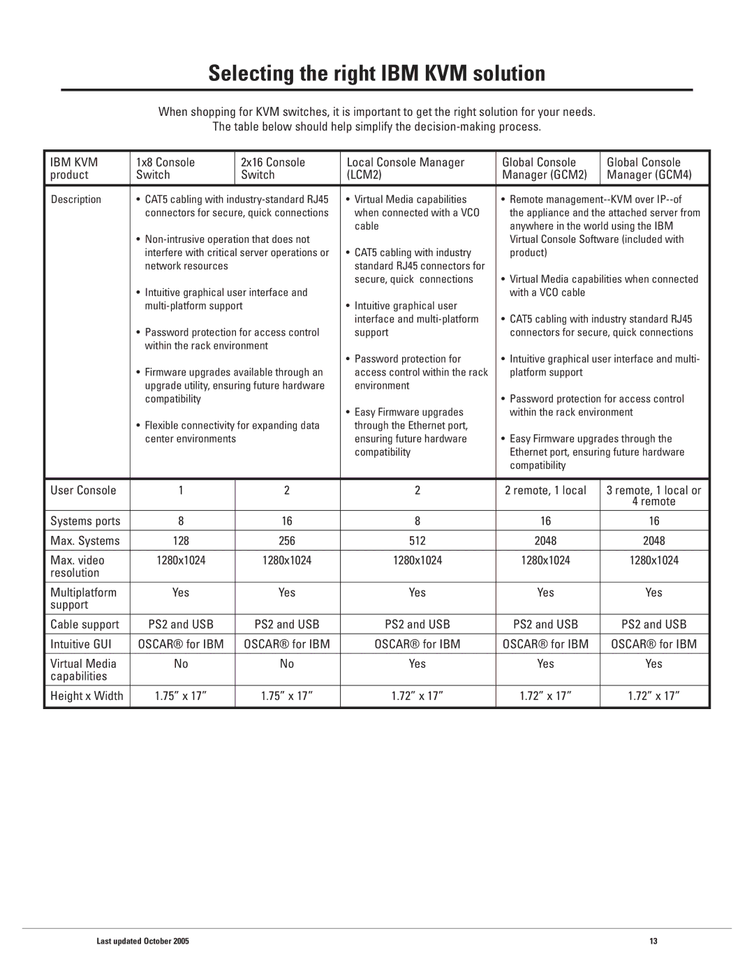 IBM 1X8, 2X16 warranty Selecting the right IBM KVM solution 