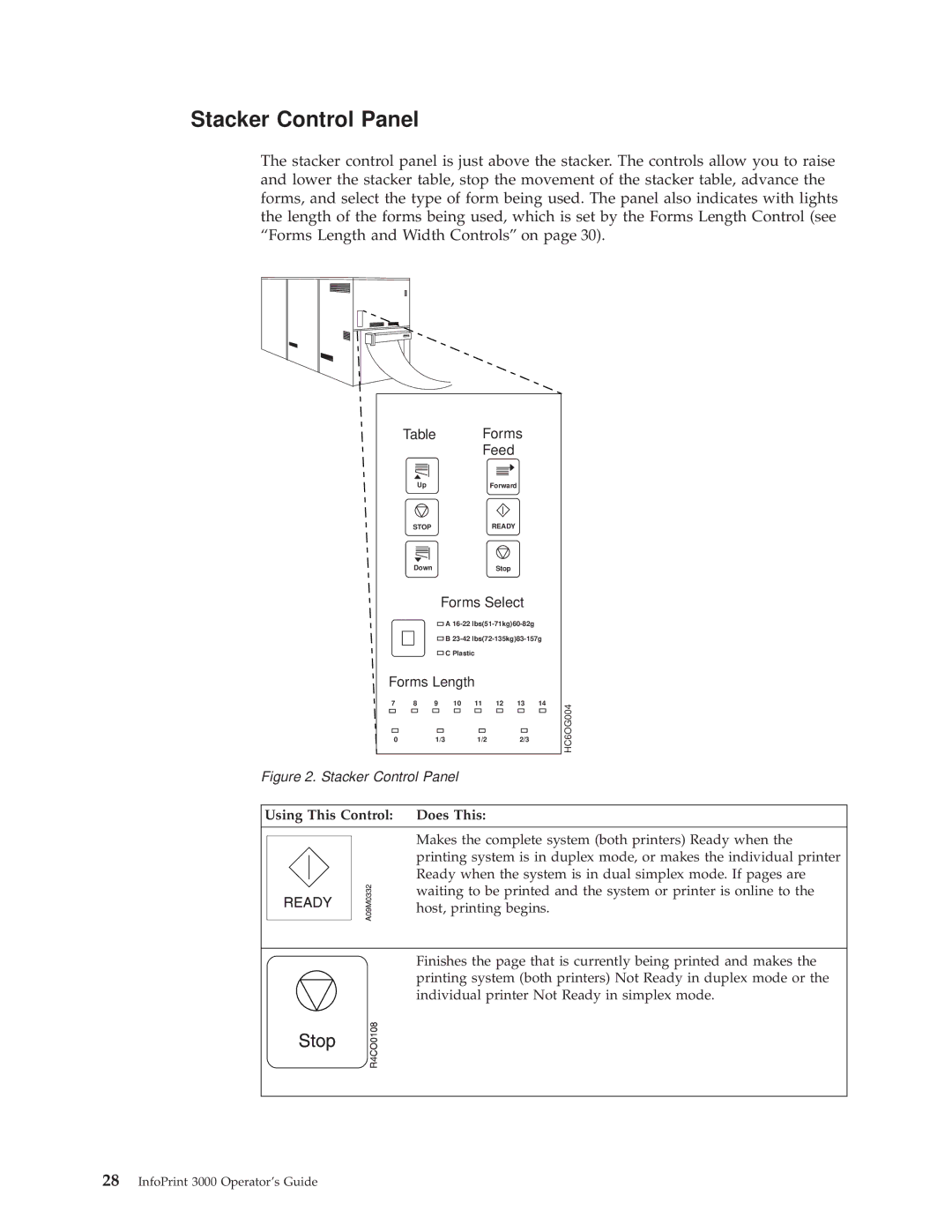 IBM 3000 manual Stacker Control Panel, Table Forms Feed 