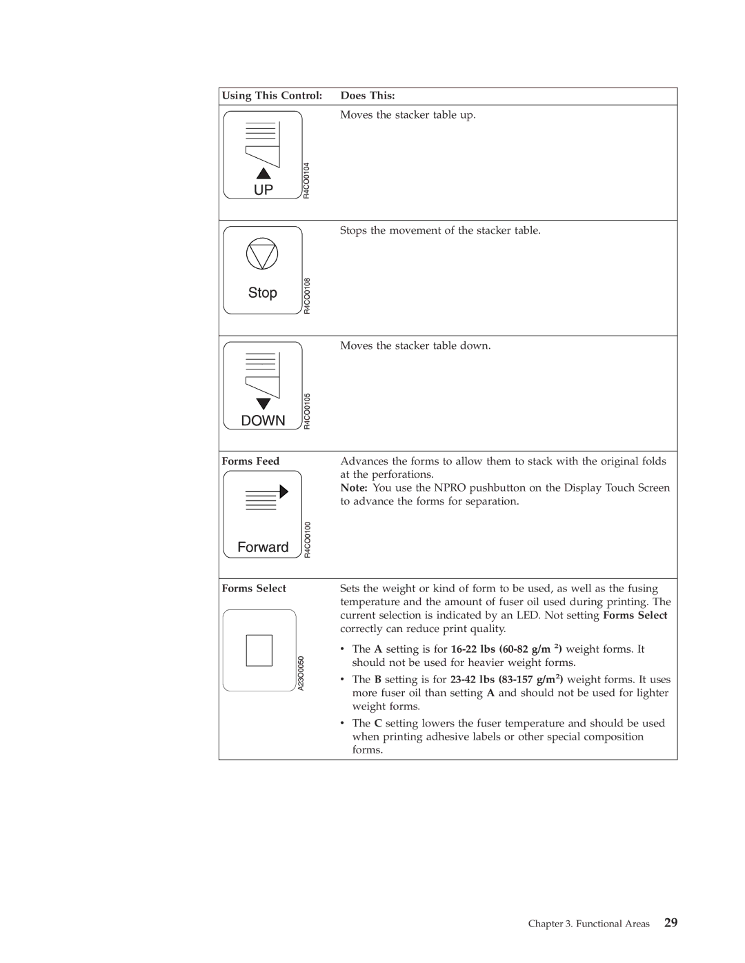 IBM 3000 manual Forms Feed, Forms Select 