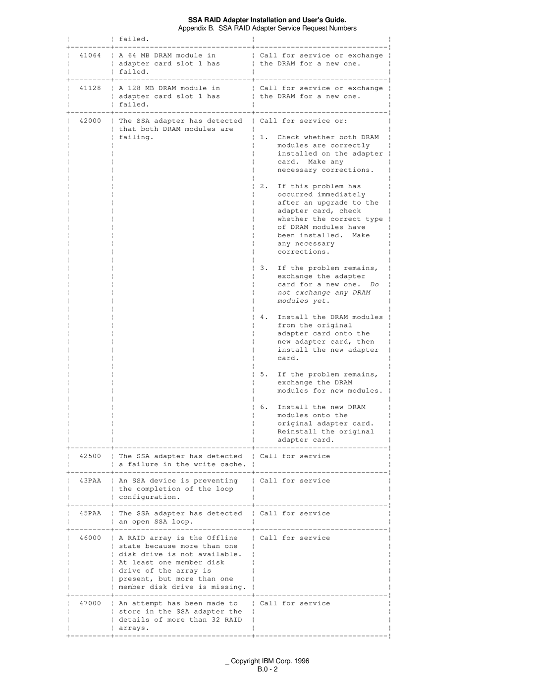 IBM 32H3816 manual Failed 41064 a 64 MB Dram module, Not exchange any Dram Modules yet 